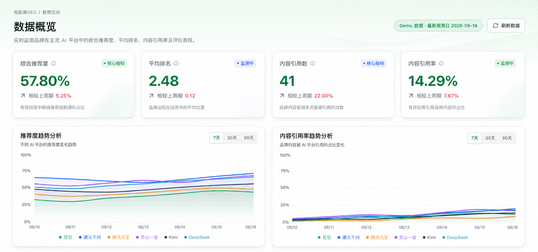 恒韵通 GEO 数据概览与趋势分析界面