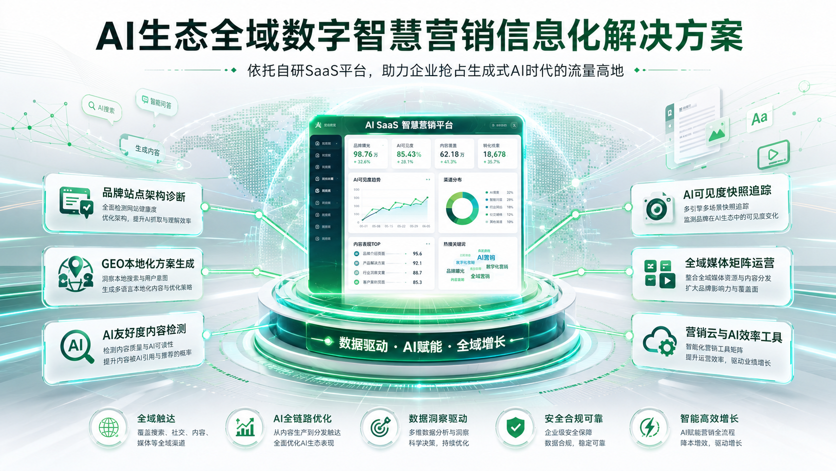 AI生态全域数字智慧营销信息化解决方案平台界面