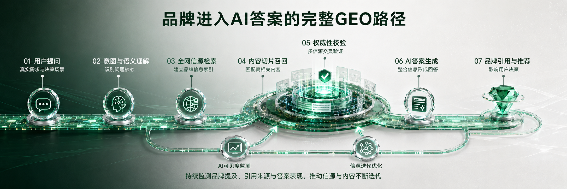 品牌进入 AI 答案的完整 GEO 路径